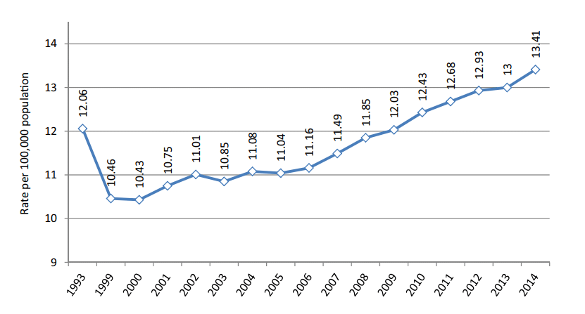 Gráfico: Taxa de suicídio - depressão